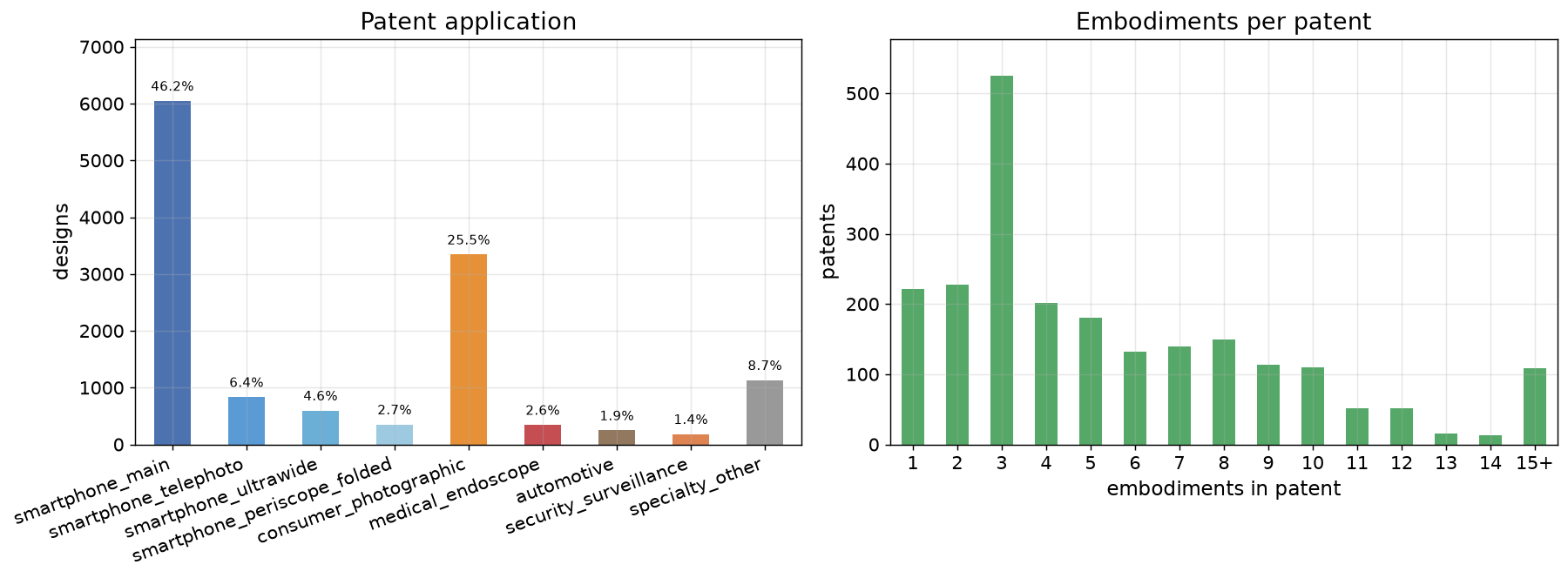 Composition of the dataset by patent application and embodiments per patent