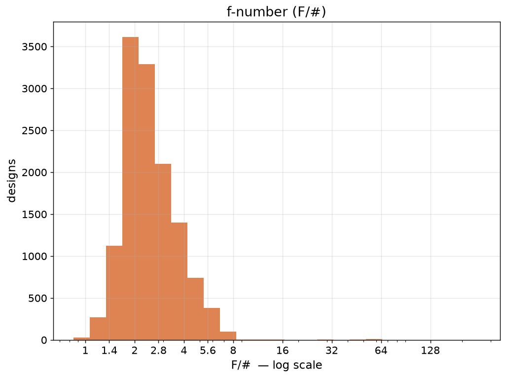 Camera F/# histogram