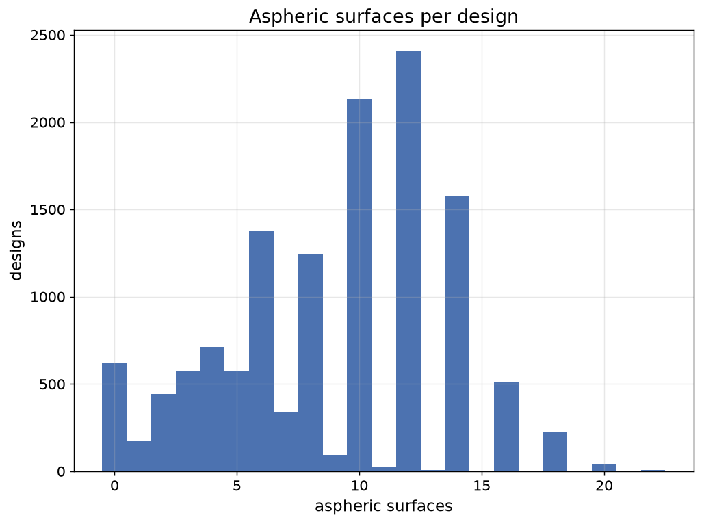 Aspheric surfaces per design