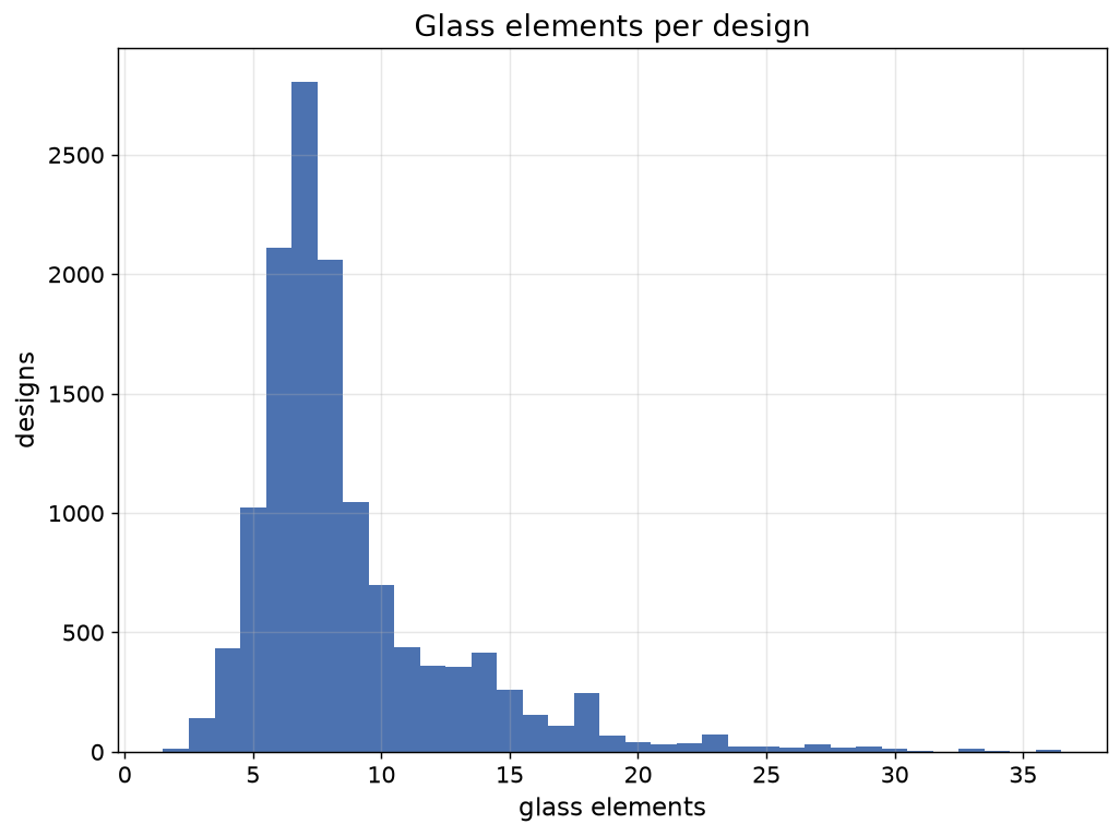 Glass elements per design