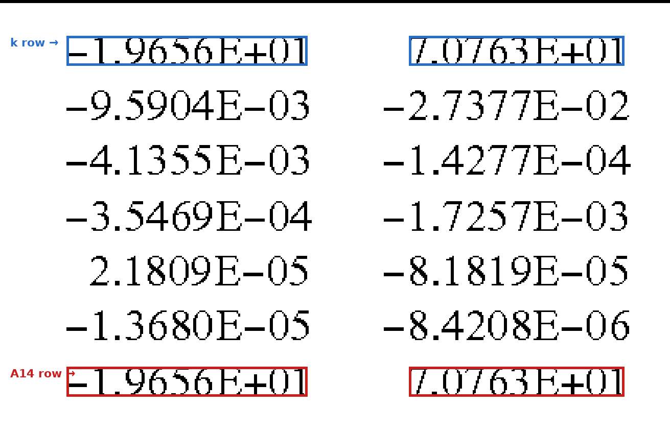 A14 row at surfaces 9/10 highlighted in red; the same two values appear verbatim in the conic row, highlighted in blue
